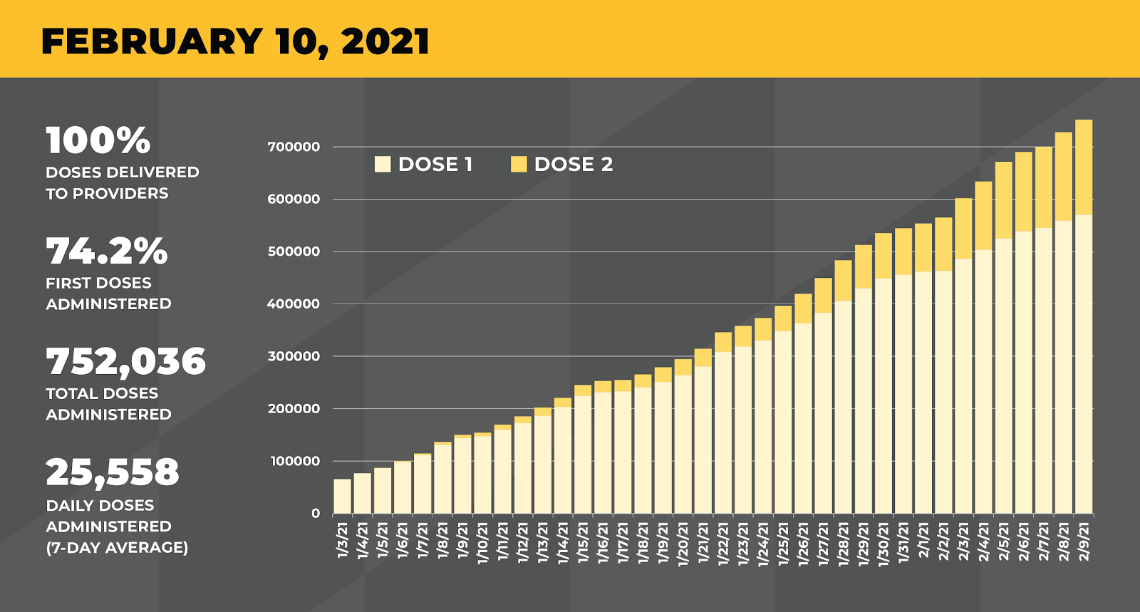752K COVID-19 Vaccines Administered in Md. to Date